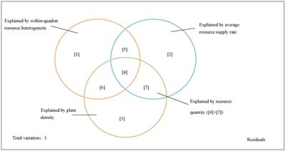 Resource Heterogeneity, Not Resource Quantity, Plays an Important Role in Determining Tree Species Diversity in Two Species-Rich Forests